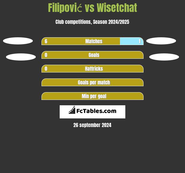 Filipović vs Wisetchat h2h player stats