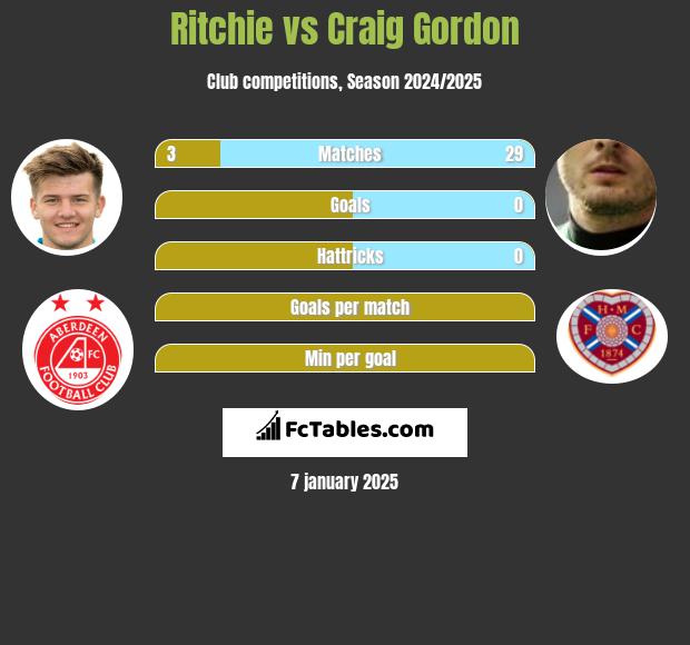 Ritchie vs Craig Gordon h2h player stats