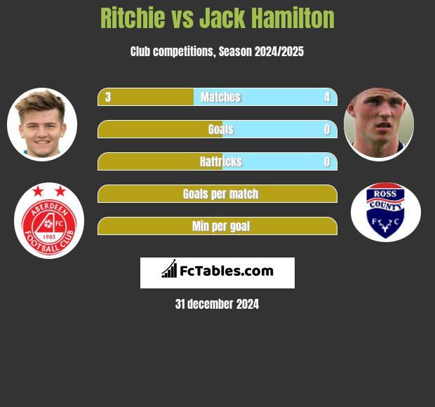 Ritchie vs Jack Hamilton h2h player stats