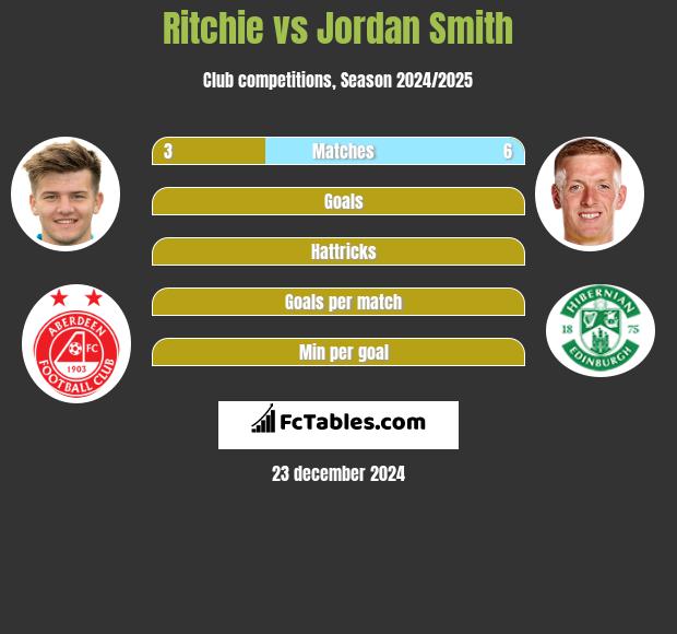 Ritchie vs Jordan Smith h2h player stats