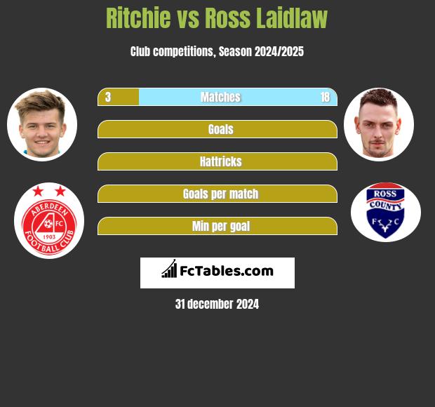 Ritchie vs Ross Laidlaw h2h player stats