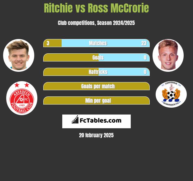 Ritchie vs Ross McCrorie h2h player stats