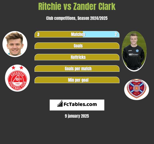 Ritchie vs Zander Clark h2h player stats