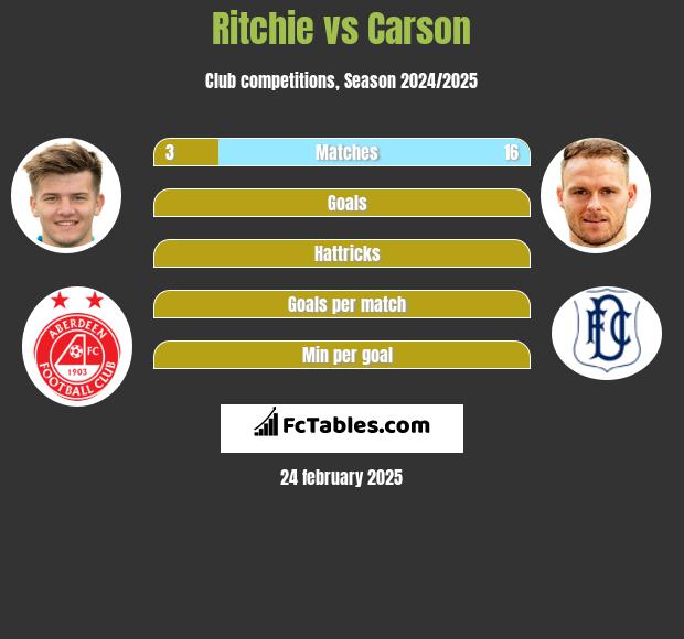 Ritchie vs Carson h2h player stats