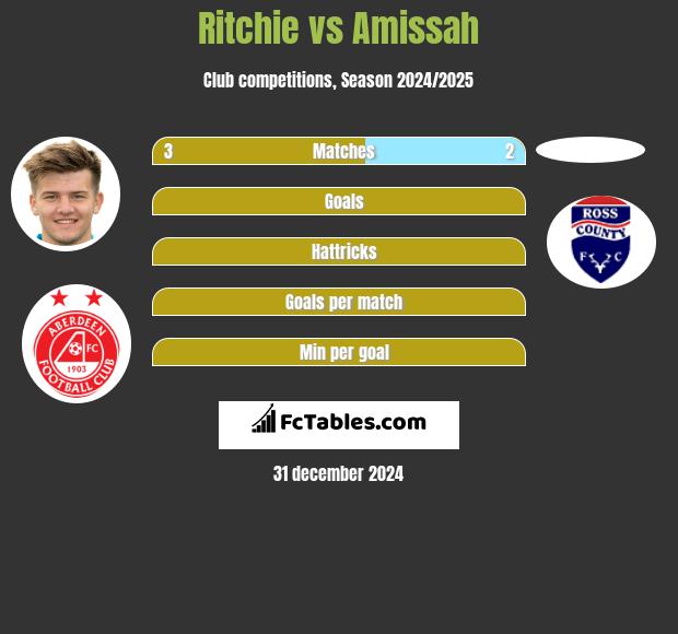 Ritchie vs Amissah h2h player stats