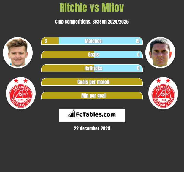 Ritchie vs Mitov h2h player stats