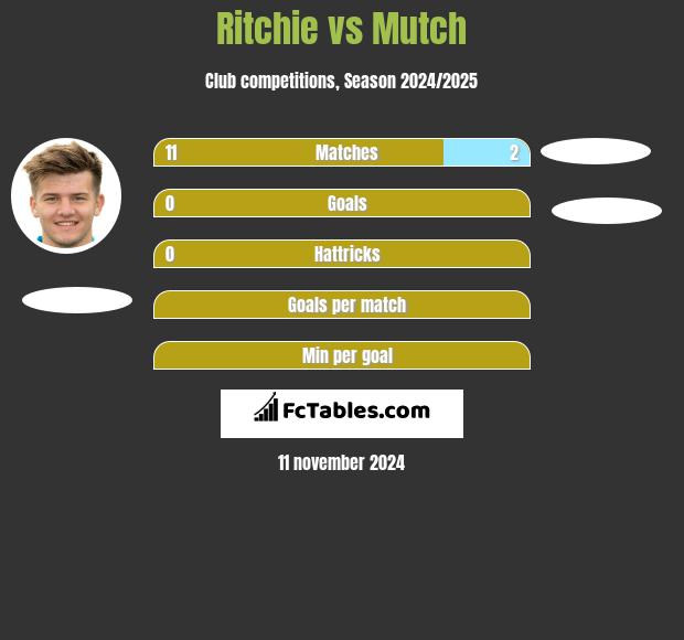 Ritchie vs Mutch h2h player stats