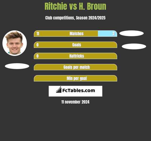 Ritchie vs H. Broun h2h player stats