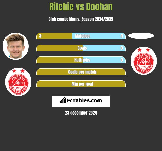 Ritchie vs Doohan h2h player stats