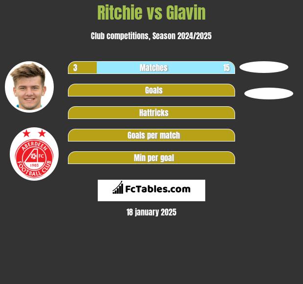 Ritchie vs Glavin h2h player stats