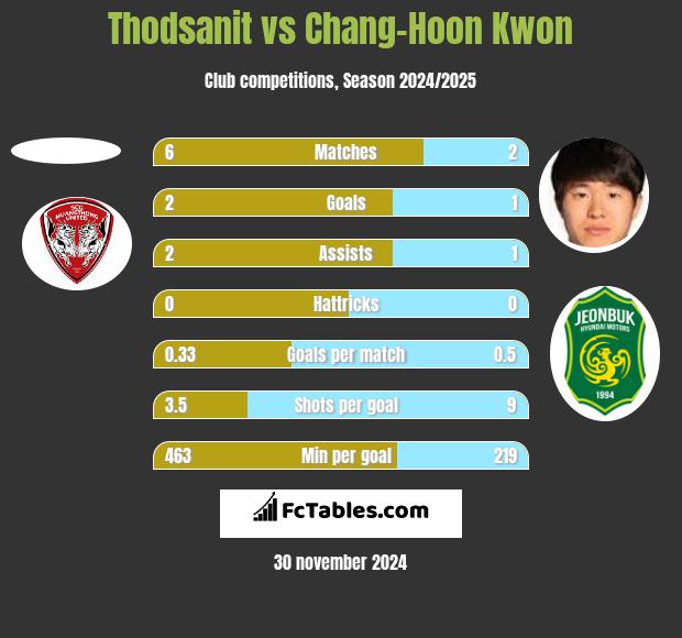 Thodsanit vs Chang-Hoon Kwon h2h player stats