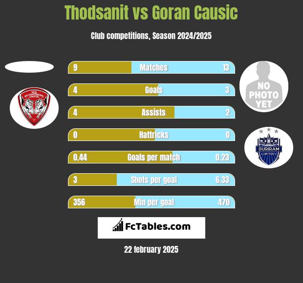 Thodsanit vs Goran Causic h2h player stats