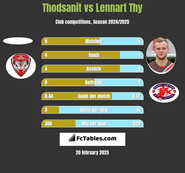 Thodsanit vs Lennart Thy h2h player stats