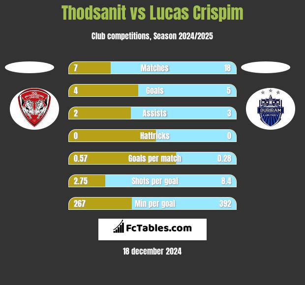 Thodsanit vs Lucas Crispim h2h player stats