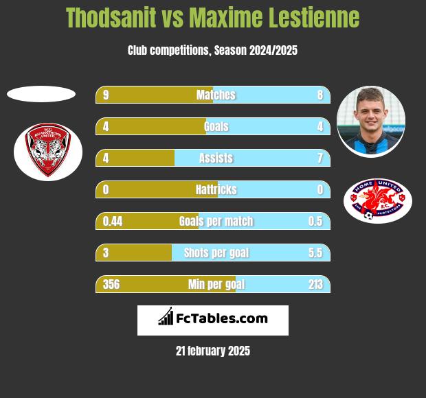 Thodsanit vs Maxime Lestienne h2h player stats