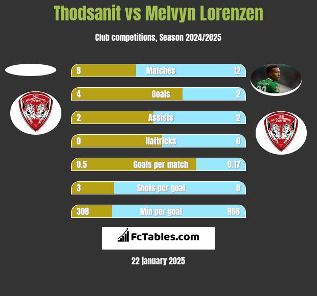 Thodsanit vs Melvyn Lorenzen h2h player stats