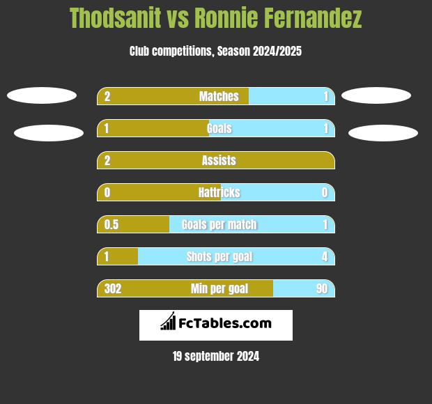 Thodsanit vs Ronnie Fernandez h2h player stats