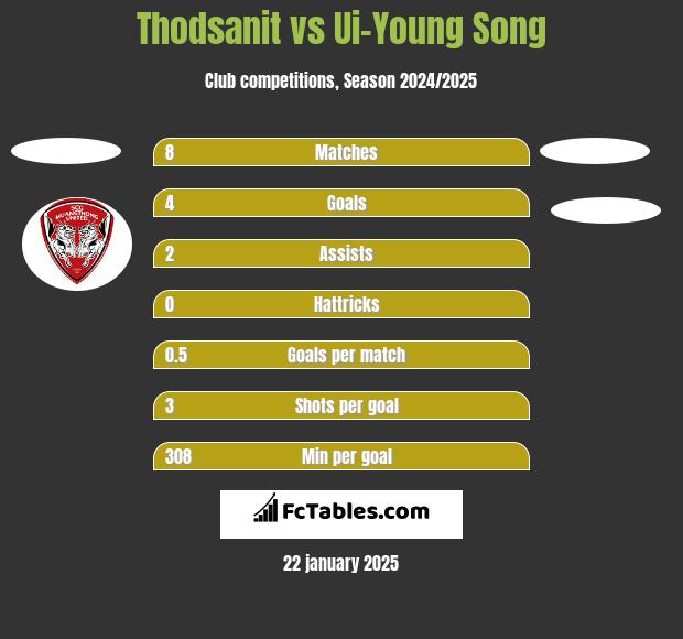 Thodsanit vs Ui-Young Song h2h player stats