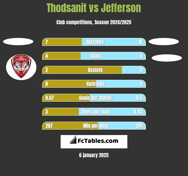 Thodsanit vs Jefferson h2h player stats