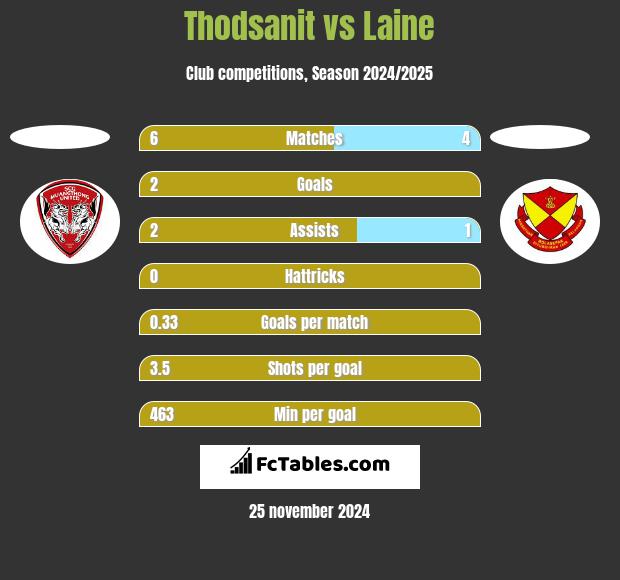 Thodsanit vs Laine h2h player stats