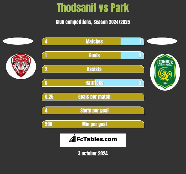 Thodsanit vs Park h2h player stats