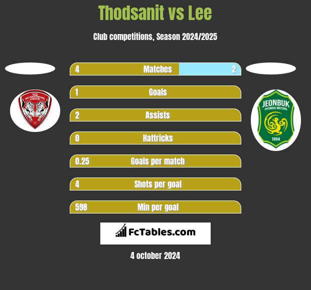 Thodsanit vs Lee h2h player stats