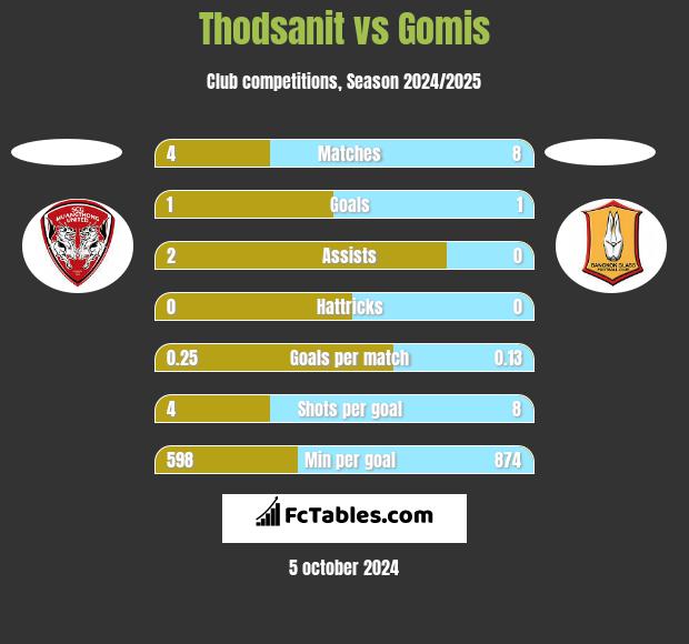 Thodsanit vs Gomis h2h player stats