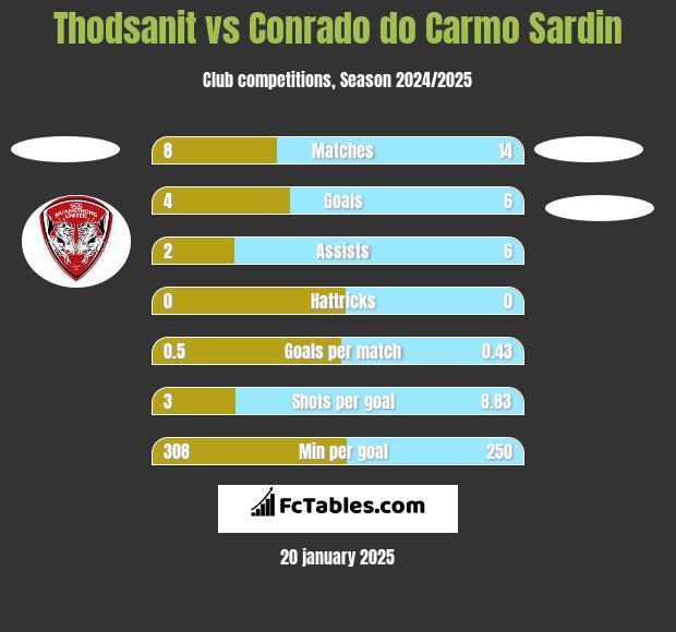 Thodsanit vs Conrado do Carmo Sardin h2h player stats