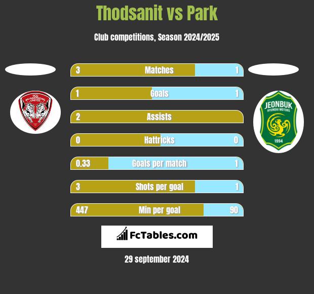 Thodsanit vs Park h2h player stats