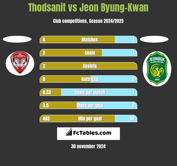 Thodsanit vs Jeon Byung-Kwan h2h player stats