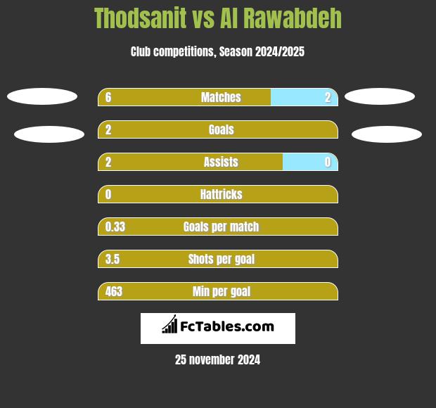 Thodsanit vs Al Rawabdeh h2h player stats