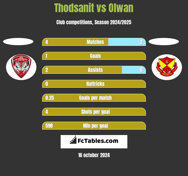 Thodsanit vs Olwan h2h player stats