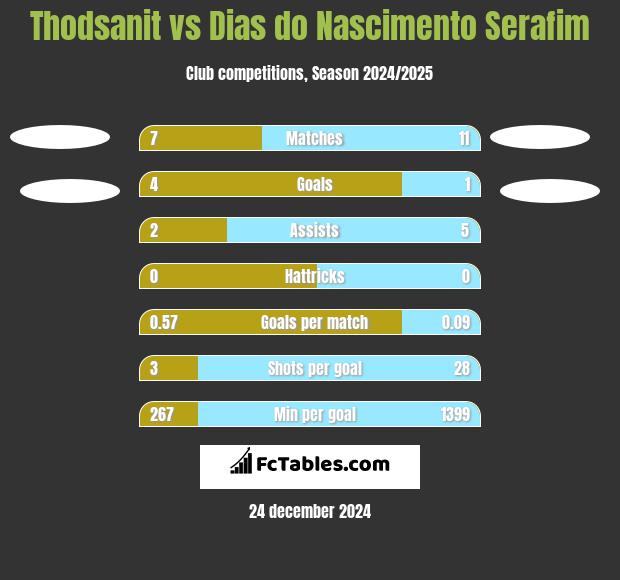 Thodsanit vs Dias do Nascimento Serafim h2h player stats