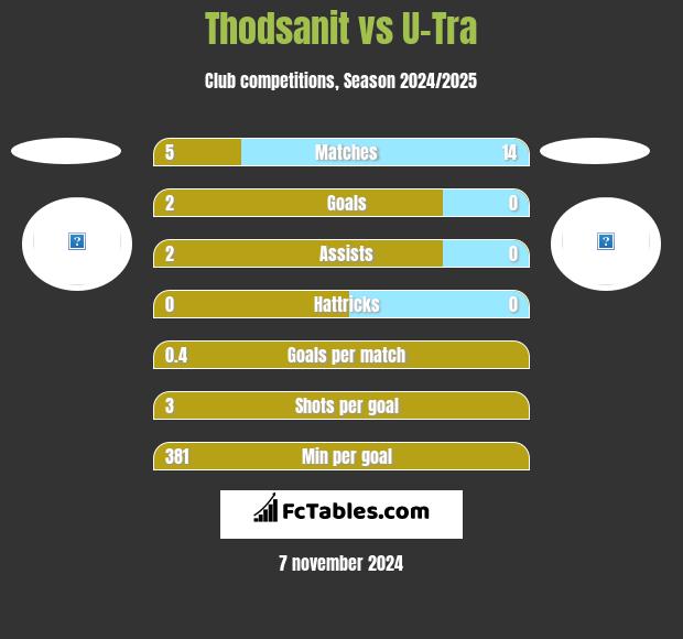 Thodsanit vs U-Tra h2h player stats