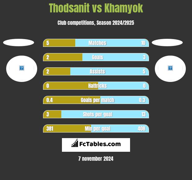 Thodsanit vs Khamyok h2h player stats