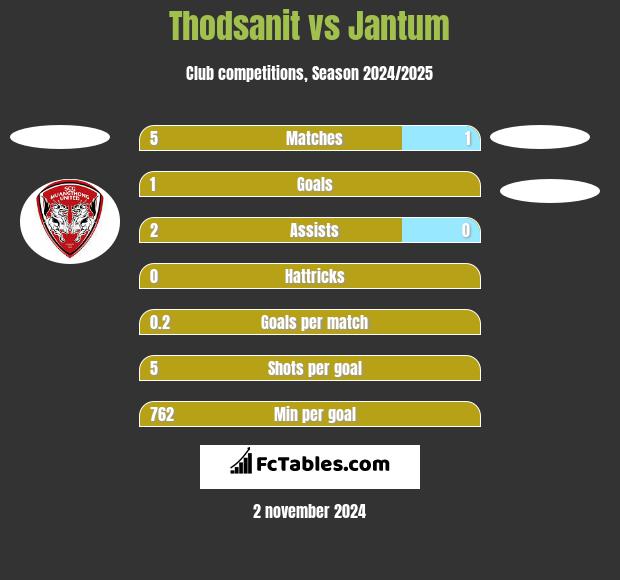 Thodsanit vs Jantum h2h player stats