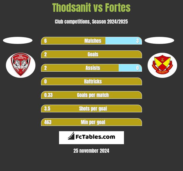 Thodsanit vs Fortes h2h player stats