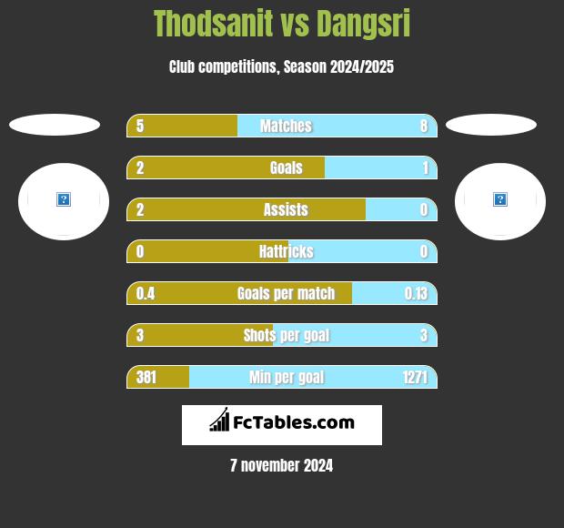 Thodsanit vs Dangsri h2h player stats