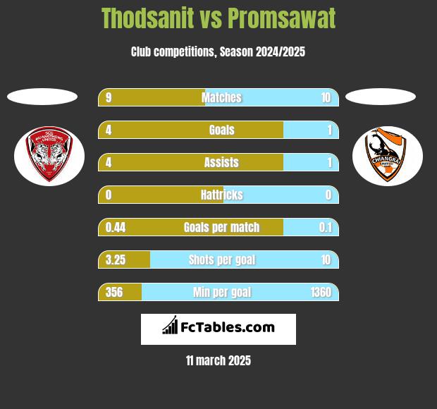 Thodsanit vs Promsawat h2h player stats