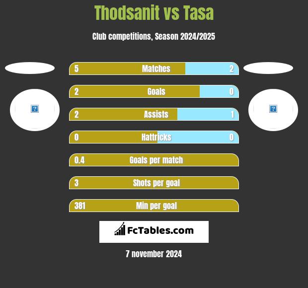 Thodsanit vs Tasa h2h player stats