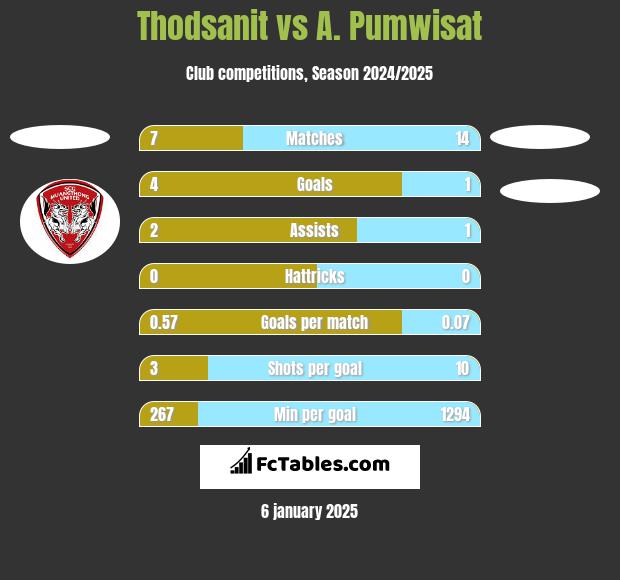 Thodsanit vs A. Pumwisat h2h player stats