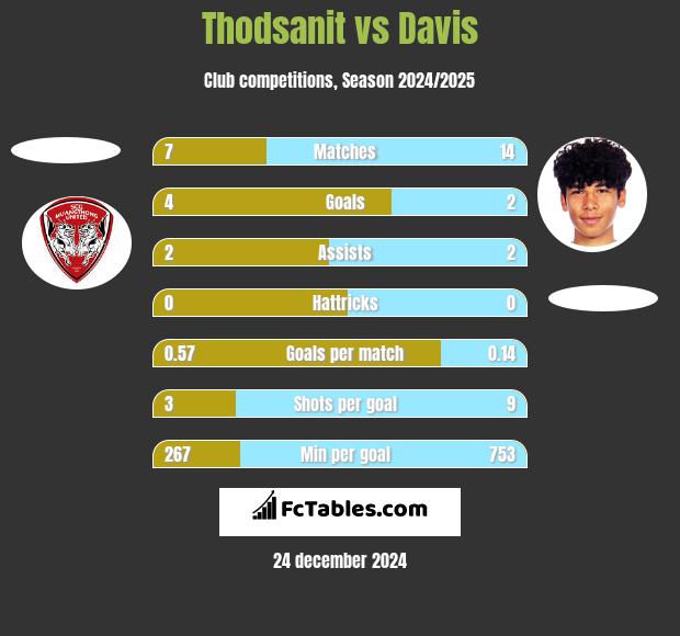 Thodsanit vs Davis h2h player stats