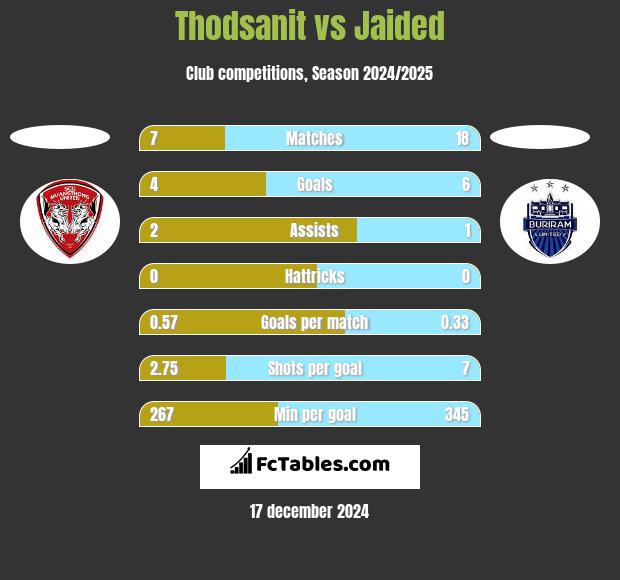 Thodsanit vs Jaided h2h player stats