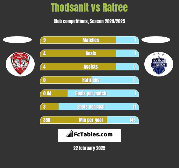 Thodsanit vs Ratree h2h player stats