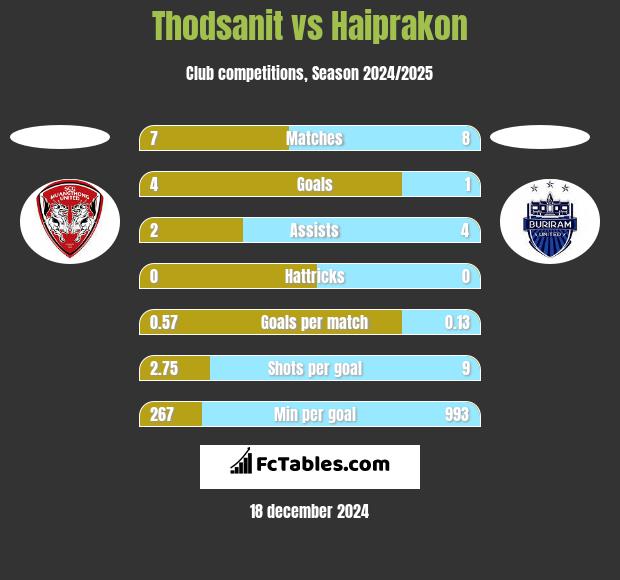 Thodsanit vs Haiprakon h2h player stats