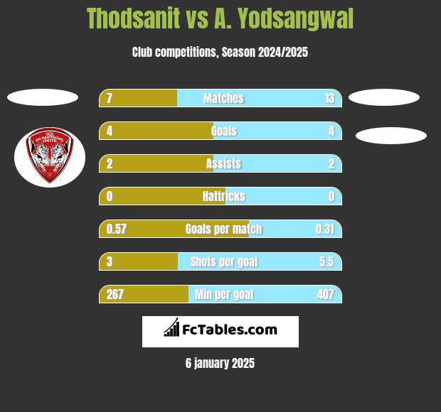 Thodsanit vs A. Yodsangwal h2h player stats