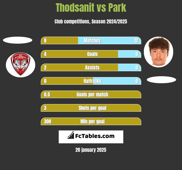 Thodsanit vs Park h2h player stats