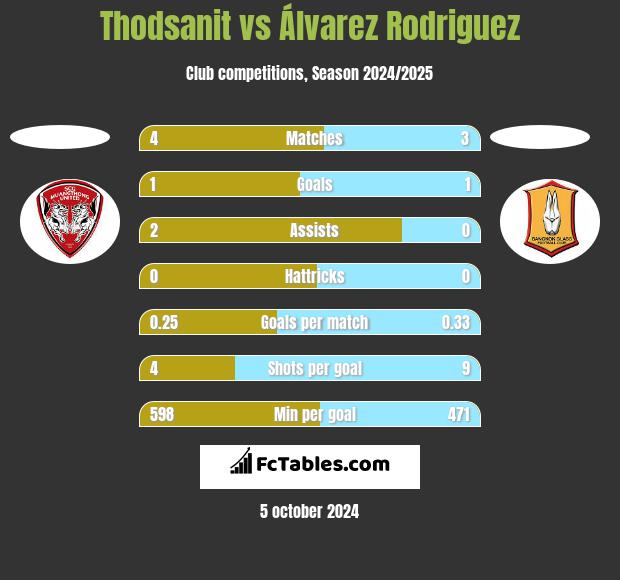 Thodsanit vs Álvarez Rodriguez h2h player stats