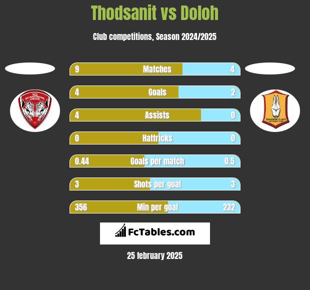 Thodsanit vs Doloh h2h player stats