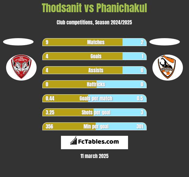 Thodsanit vs Phanichakul h2h player stats